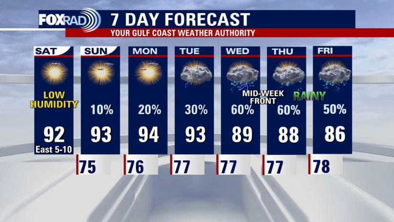 Houston weather: Saturday brings a break in humidity