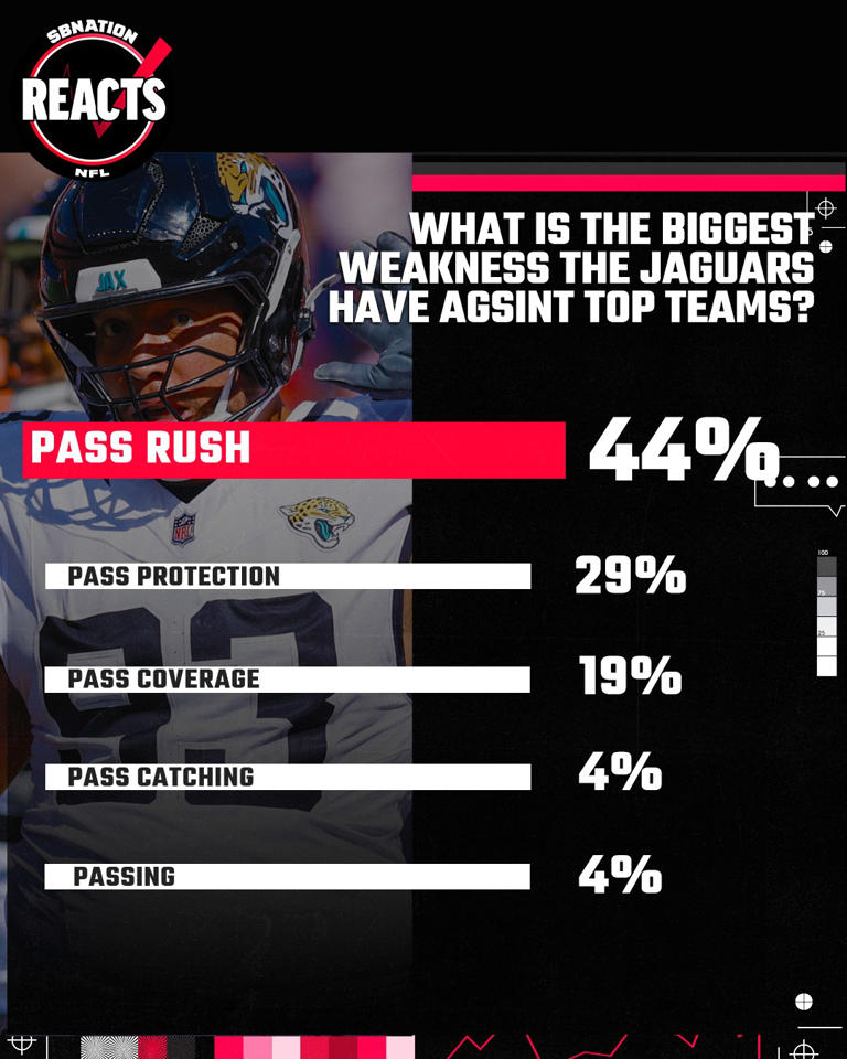 Reacts survey results: Jacksonville’s pass rush is still a problem