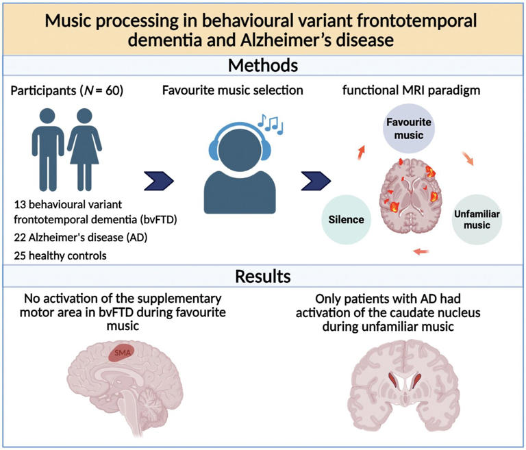 The brain still responds to favorite music in dementia