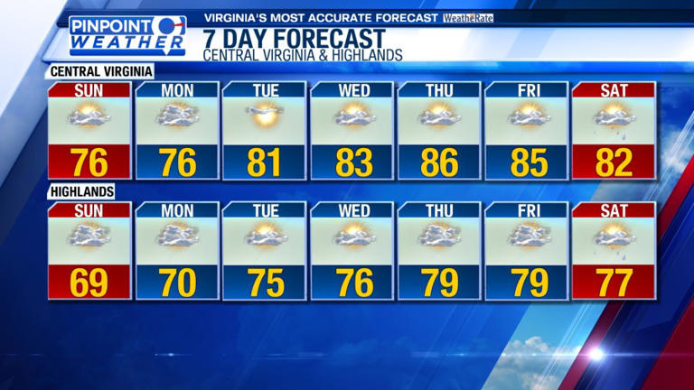 Pinpoint weather: Fall conditions continue with breezy winds