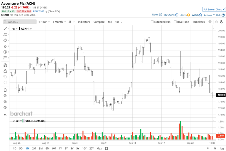 Here is how to play Accenture stock after a new AWS collaboration