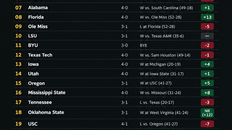 Top 25 predictions: What the AP poll will look like after week 4