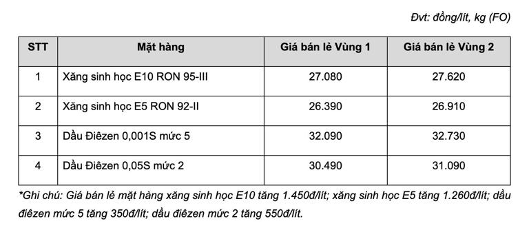 Bảng giá xăng dầu bán lẻ hôm nay 27.9 tại hệ thống MIPEC. Bảng: MIPEC