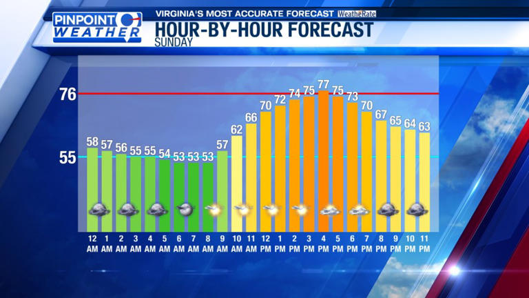 Pinpoint weather: Fall conditions continue with breezy winds
