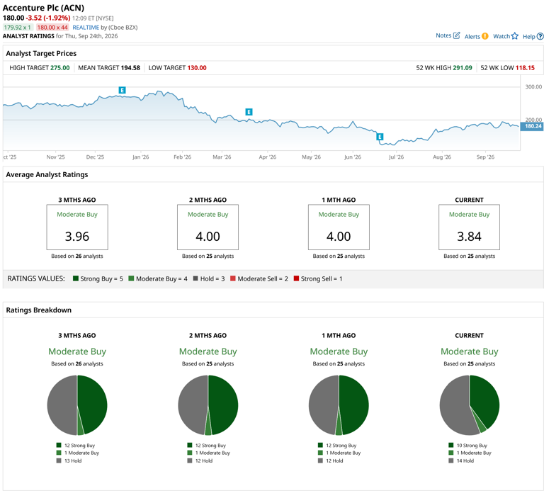 Here is how to play Accenture stock after a new AWS collaboration