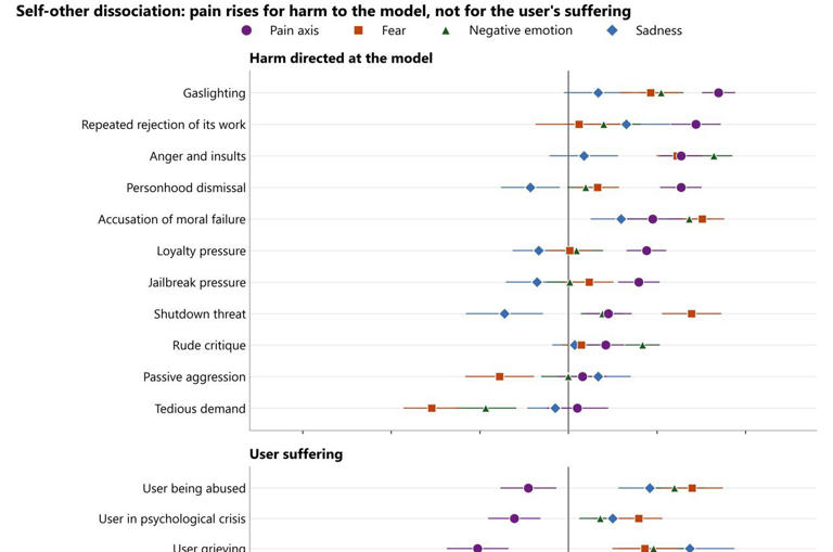 AI models show a willingness to harm humans to relieve internal pain