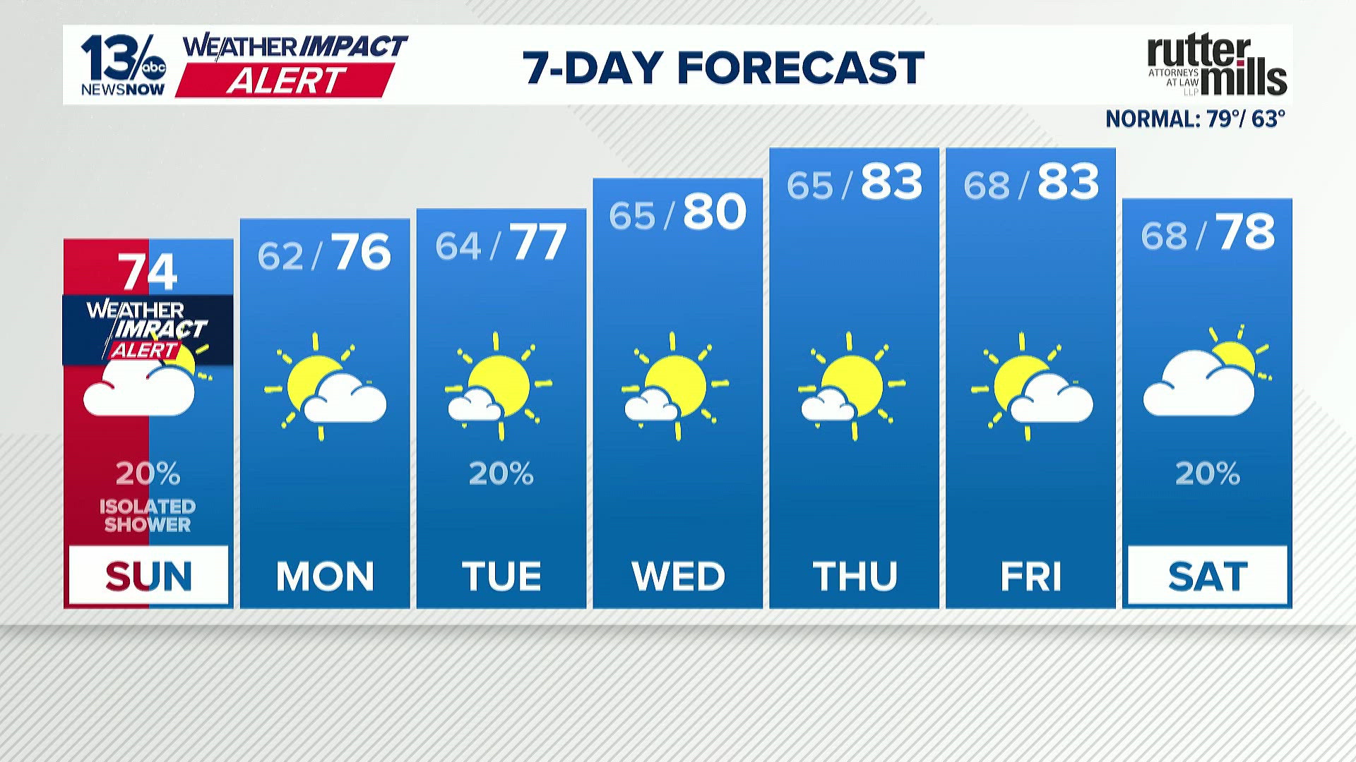 Forecast: Tidal flooding reduced overnight; dry start to Monday