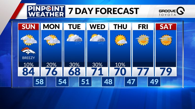 Denver weather: Temperatures cool down midweek