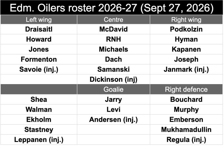 Edmonton Oilers go from cap heaven to cap purgatory due to five injuries