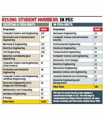 Fill 40 vacant PEC faculty posts before seeking new ones: MoE to UT