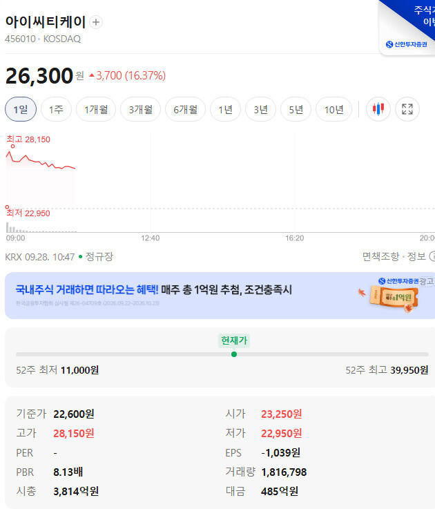 아이씨티케이 주가, 9월 28일 장중 26,300원 16.37% 상승