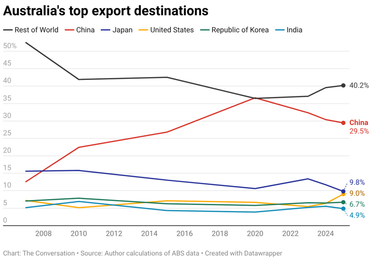 China’s economy is changing rapidly. It’s no longer Australia’s easy ...
