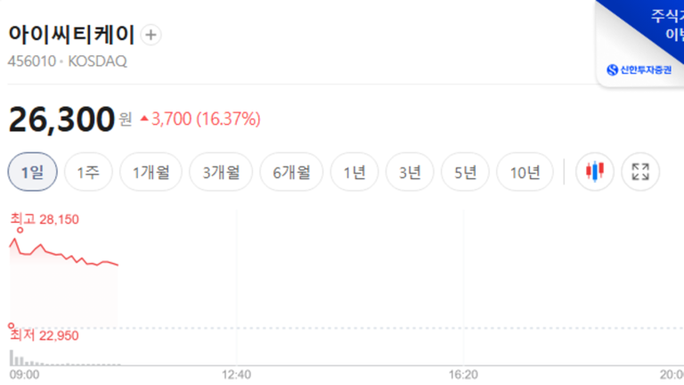 아이씨티케이 주가, 9월 28일 장중 26,300원 16.37% 상승