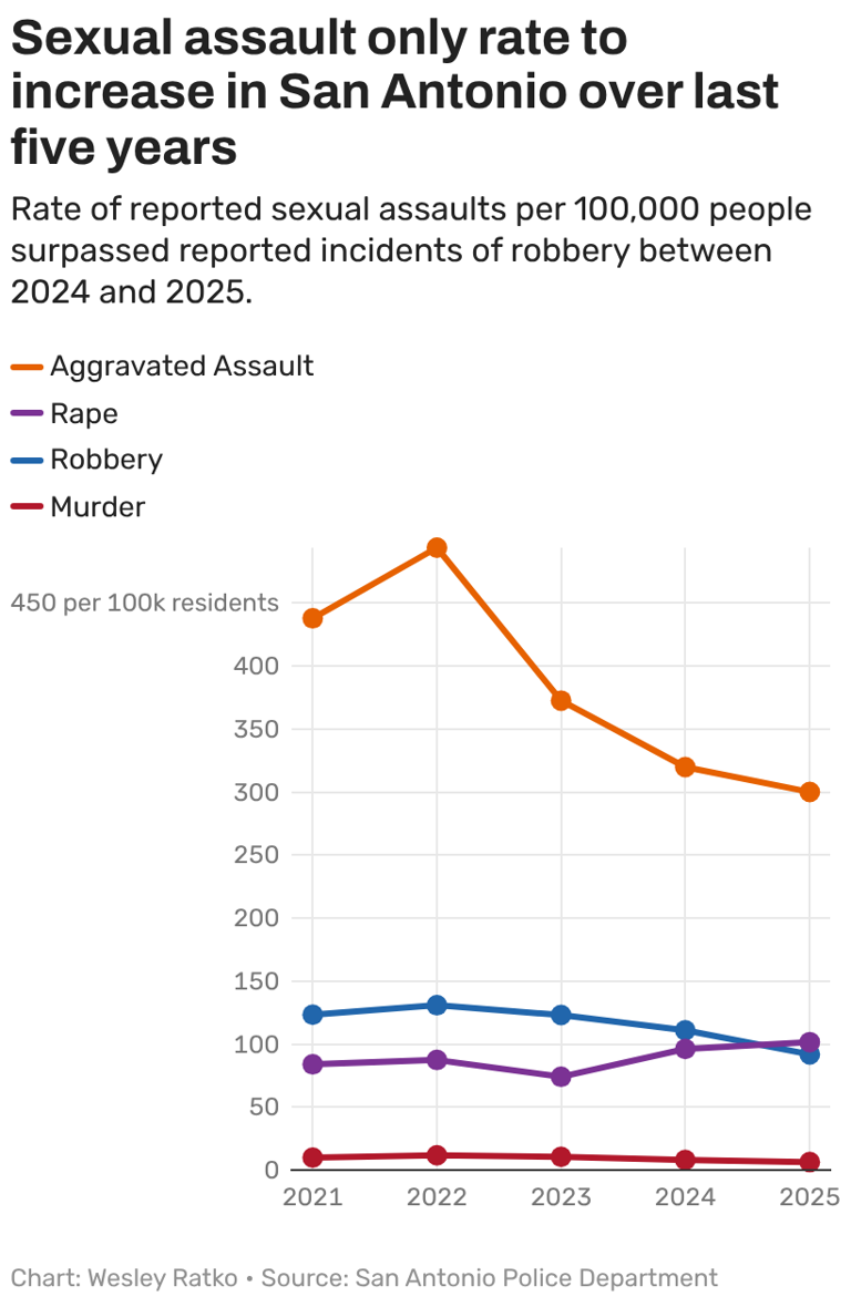 San Antonio's violent crime rate is down. Rape is the exception.