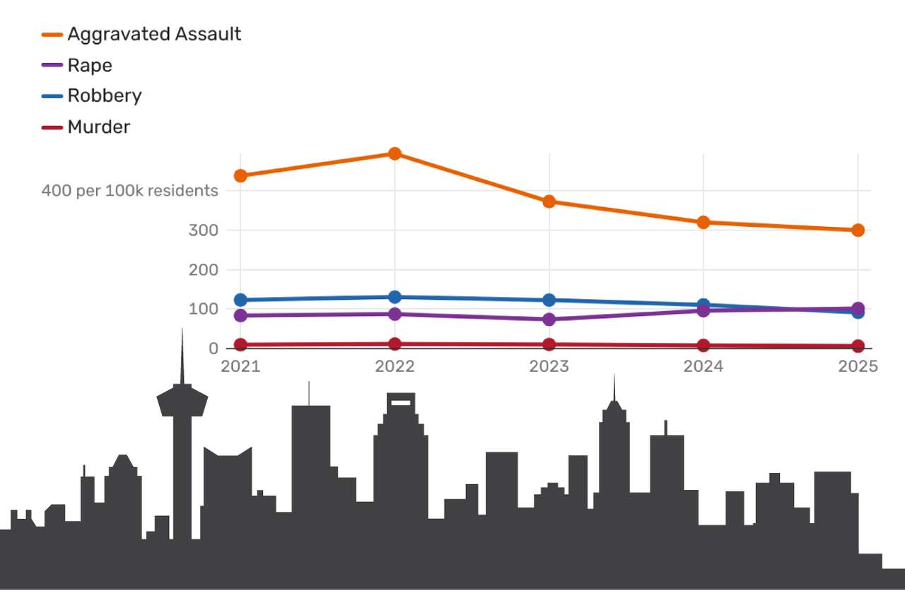 San Antonio's violent crime rate is down. Rape is the exception.