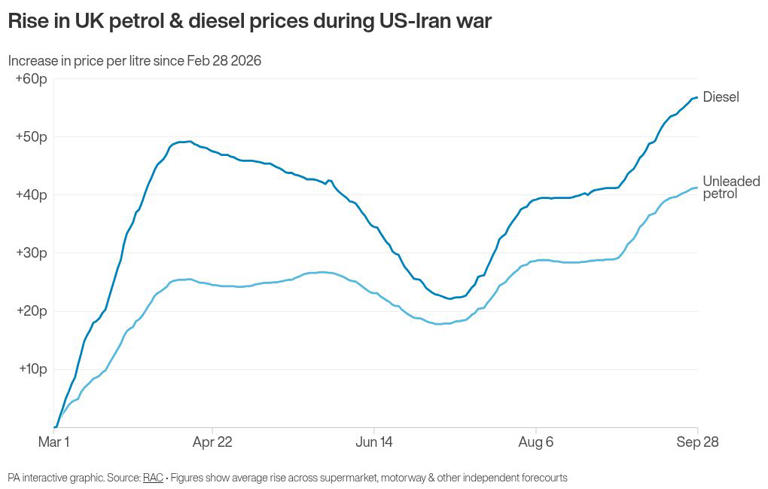 Price of diesel in UK climbs to record high