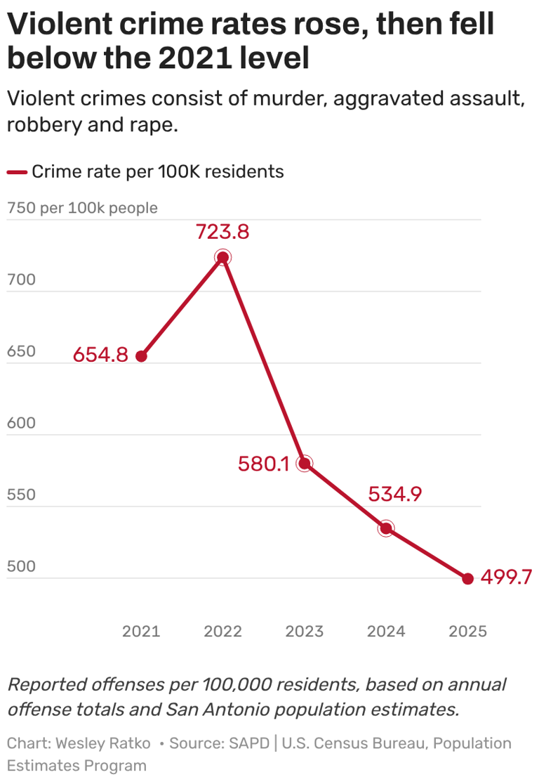 San Antonio's violent crime rate is down. Rape is the exception.