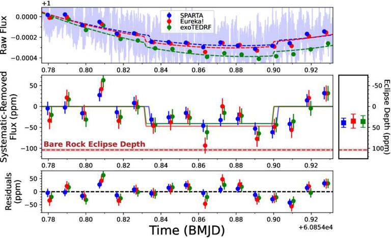 Scientists finally found an atmosphere on a lava world that should have ...