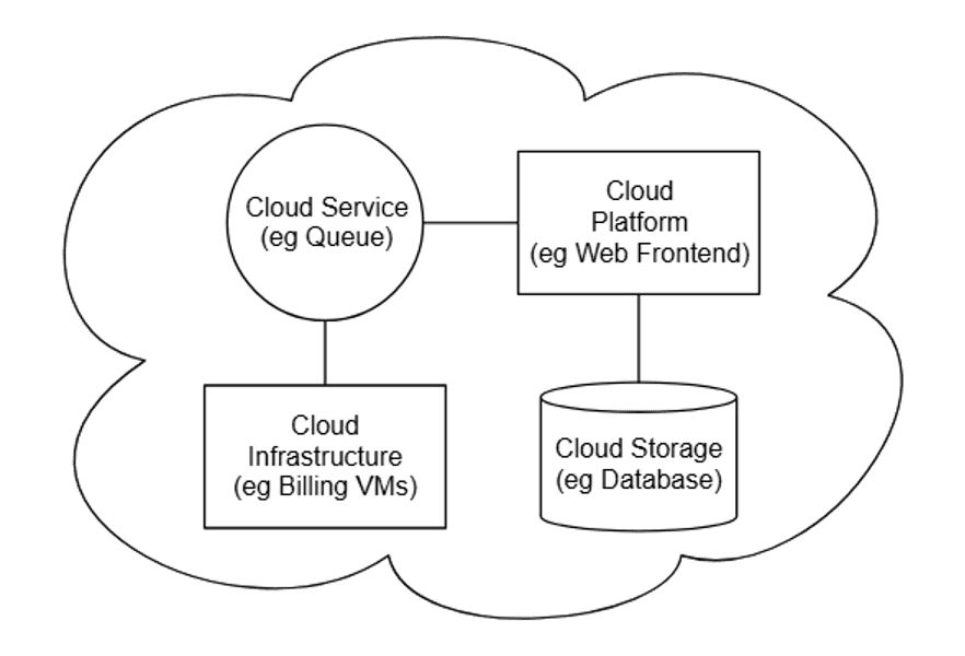How cloud architecture supports rapid scaling in fast-growing retail ...