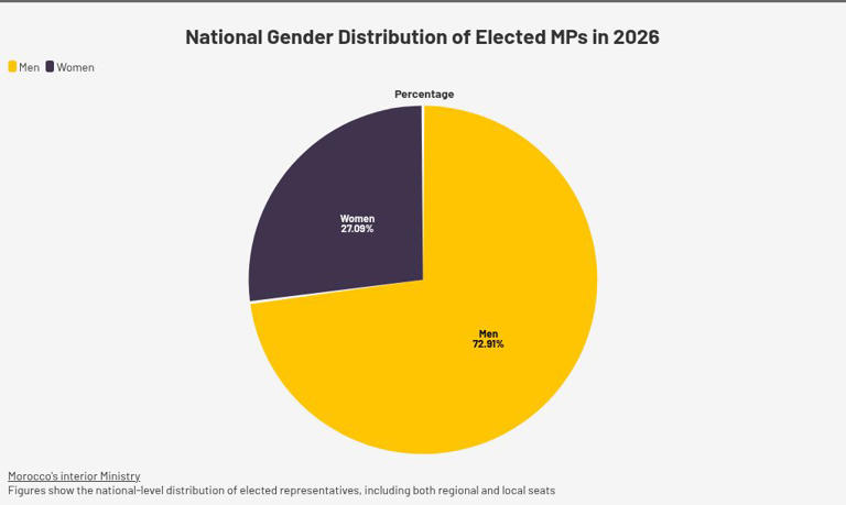 In numbers: Morocco’s new parliament sees more women