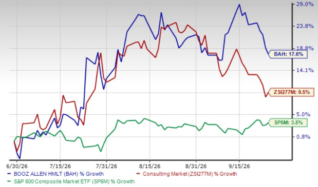 BAH stock rises 17.6% in three months: Here's what you should know