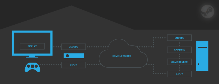 Steam adds low-latency Pyrowave codec to Remote Play for better game ...