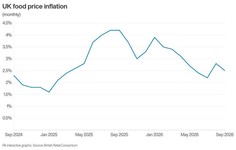 Shop price inflation slows as retailers ramp up promotions to drive demand