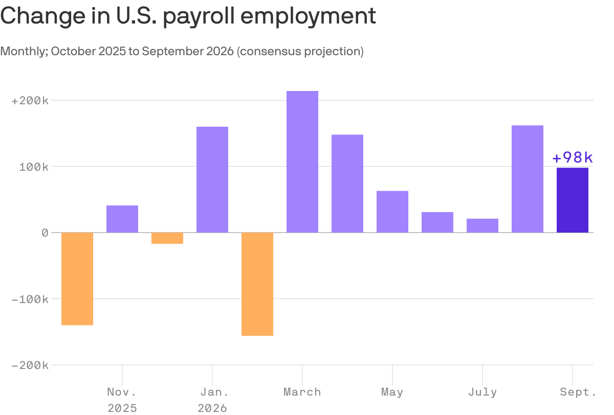 Key inflation, employment data out this week