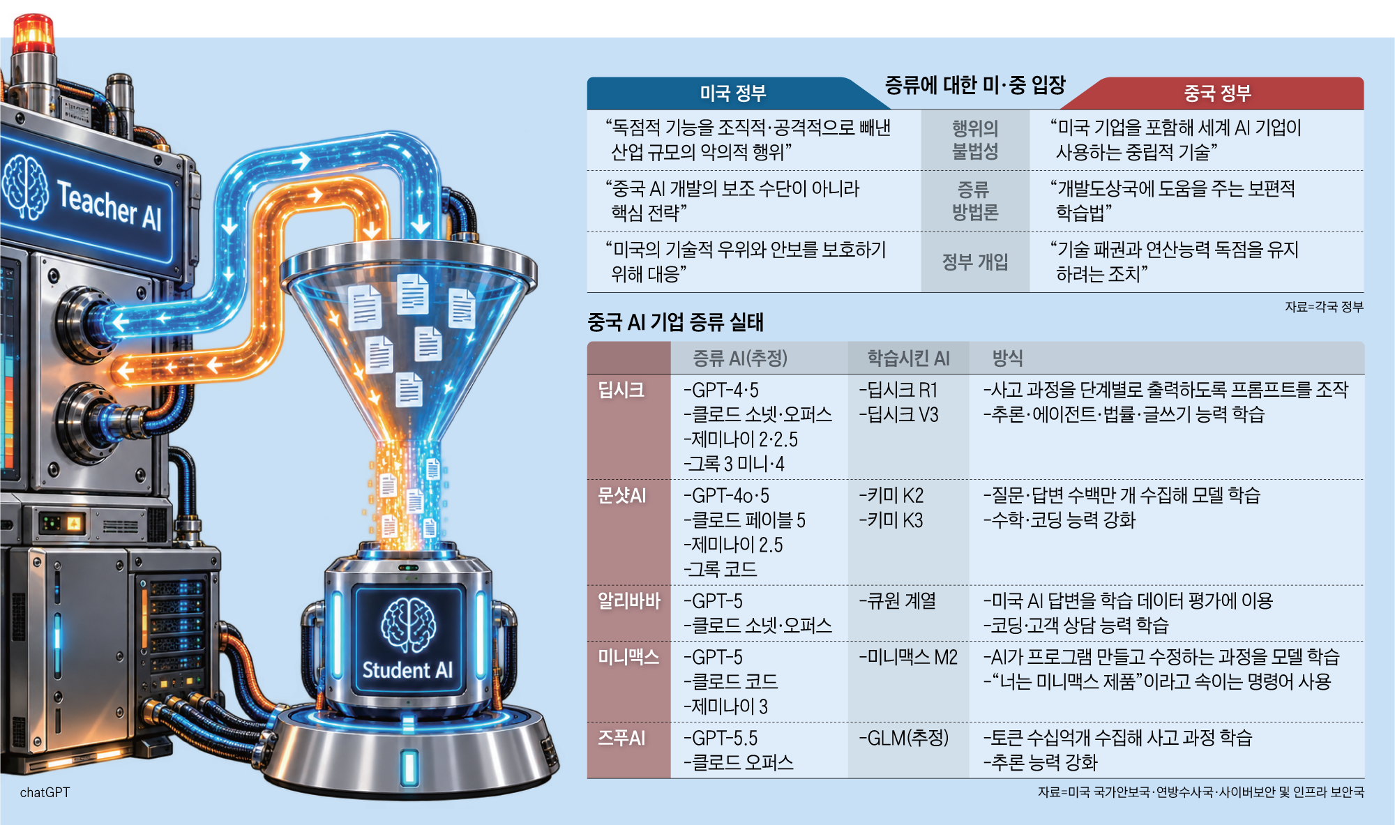 US, Chinese firms clash over AI distillation techniques