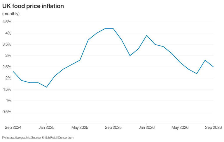 Shop price inflation slows as retailers ramp up promotions to drive demand