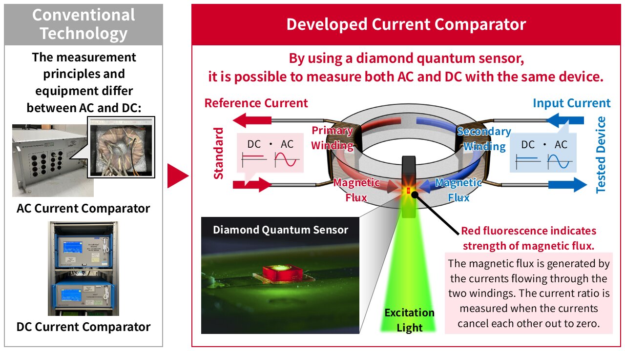 Diamond quantum sensor enables AC and DC current ratio checks in one setup