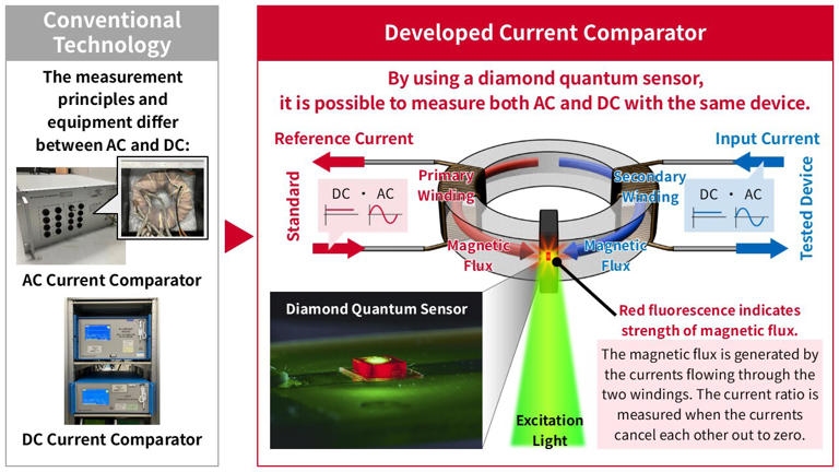 Diamond quantum sensor enables AC and DC current ratio checks in one setup