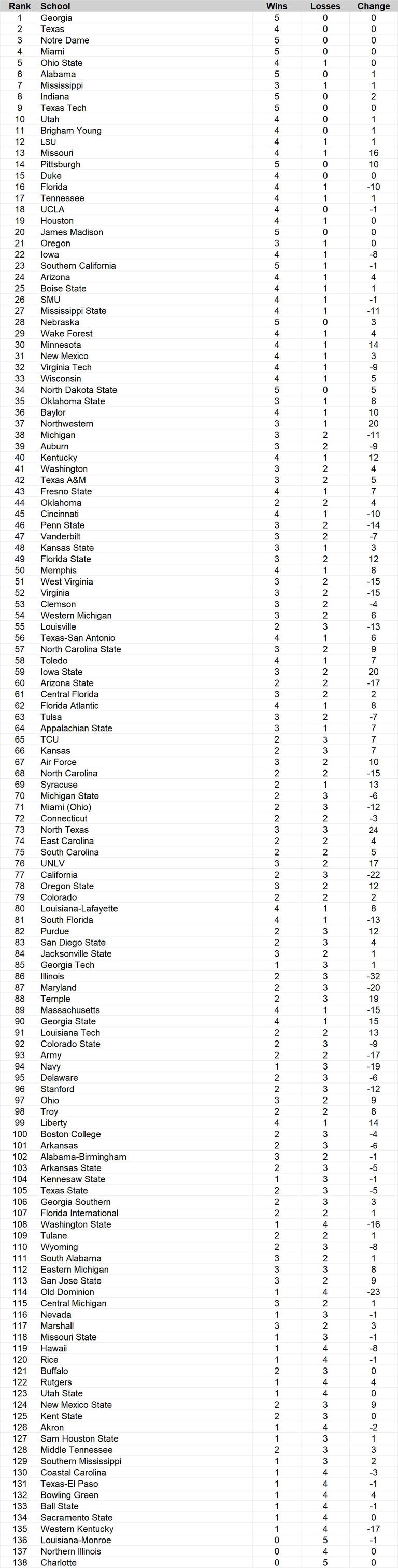 Georgia leads SEC domination of college football NCAA re-rank 1-138 ...
