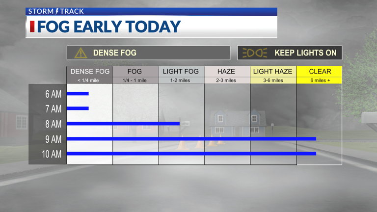 Cool start this morning gives way to plenty of sunshine and warmer days ...