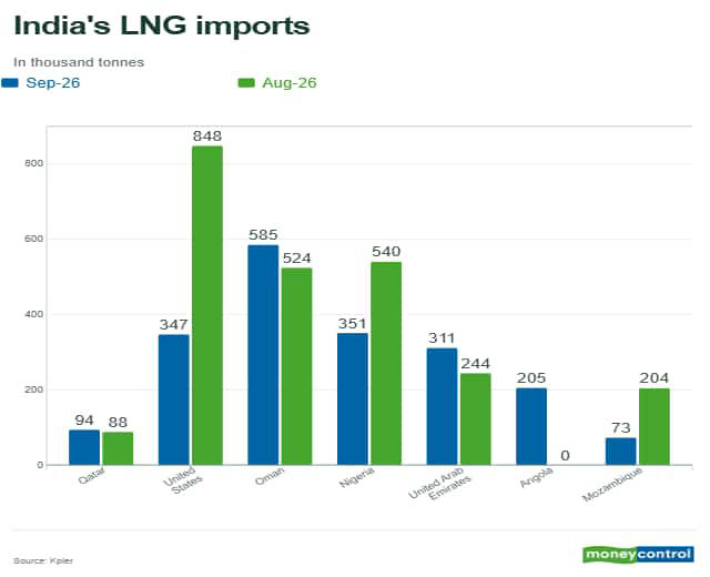 india-s-lng-importss