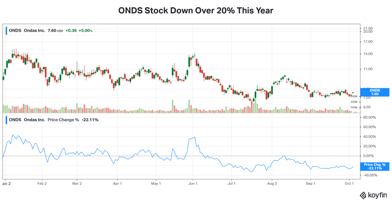 ONDS stock jumps on $56M ESAD order – Citizens sees nearly 2X upside ...