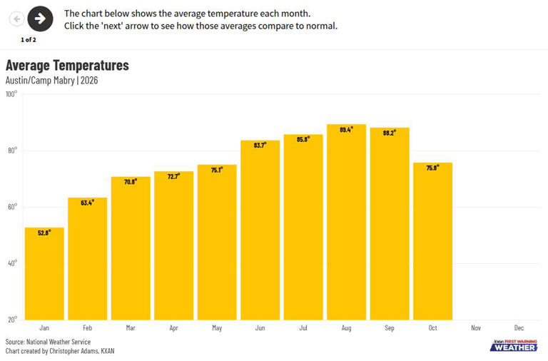 Temperatures, rain totals, severe storms: Explore Austin’s 2026 weather ...
