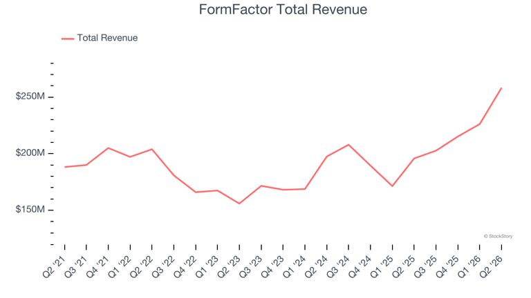 Semiconductor manufacturing stocks Q2 results: Benchmarking FormFactor ...