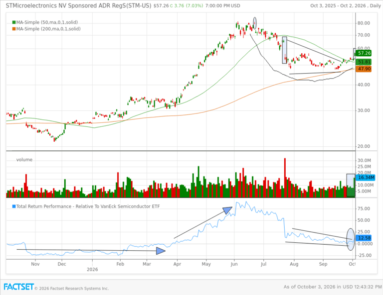 Semiconductor stocks rebound. The case for buying Micron and ...