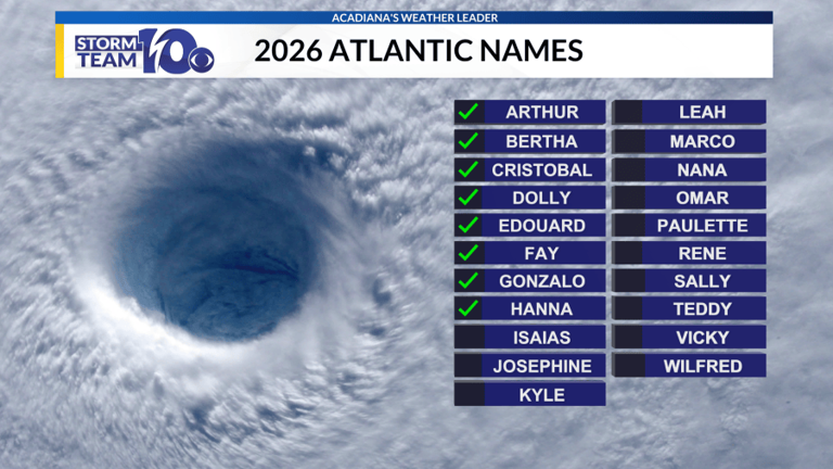 Storm Team 10 monitoring tropical development in Gulf this week