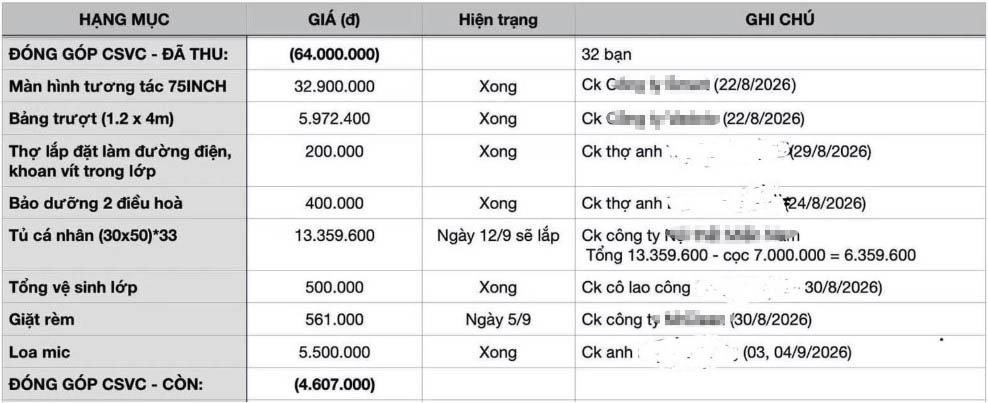 Hiệu trưởng lên tiếng vụ lớp học ở TPHCM có bảng kê thu 64 triệu đồng