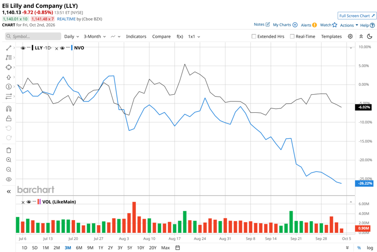 NVO vs. LLY: Novo’s CEO says confidence is gone. Lilly is winning 7 in ...