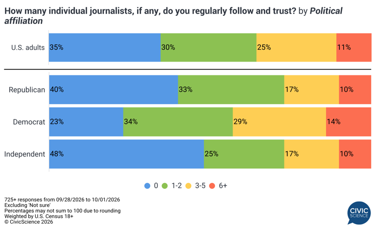 3 things to know: Following individual journalists, when Americans see ...