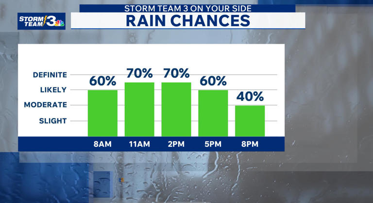 StormTeam 3: Rainy, windy, cooler first half of new work week