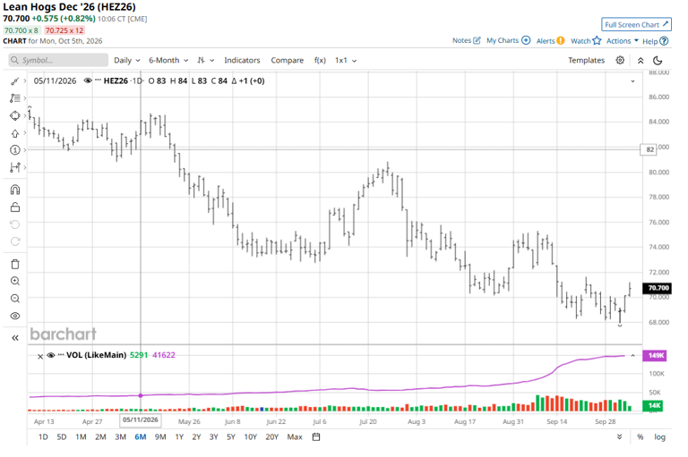 Cattle bulls are fighting to keep prices moving higher, but lean hogs ...
