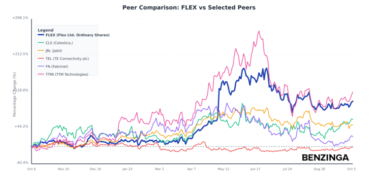Billionaire investor took a new stake in Flex ahead of its planned ...