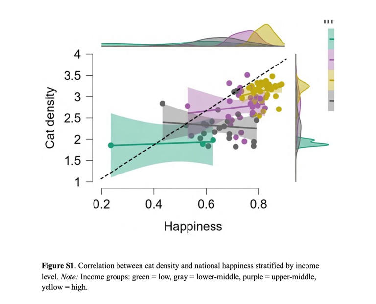 Feline fine: Global study reveals surprising secret to human happiness