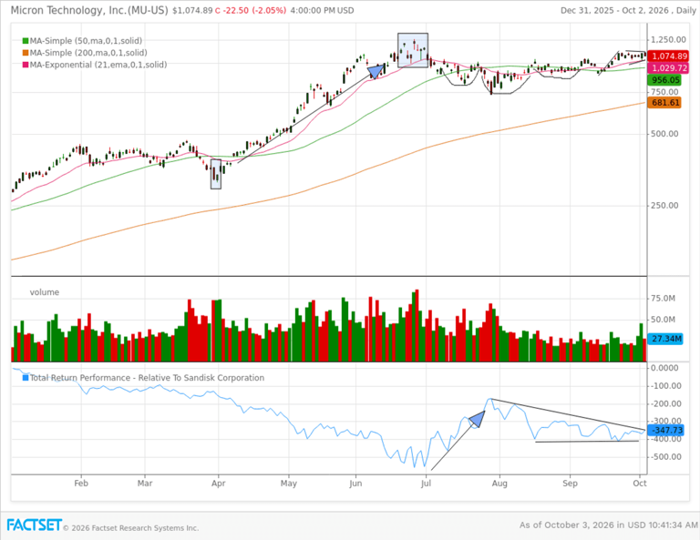 Semiconductor stocks rebound. The case for buying Micron and ...