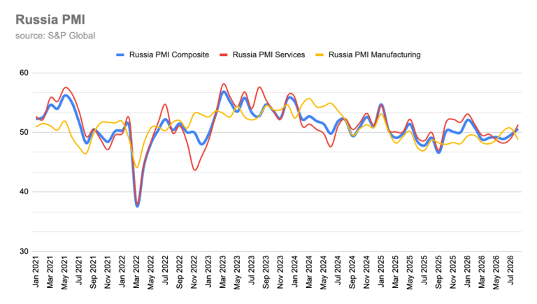 Russian services PMI hold on to growth at 51.3 as manufacturing ...