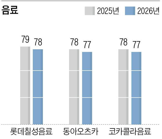 Lotte Chilsung Beverage wins 14th beverage satisfaction index with ...